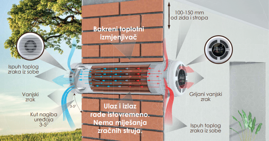 Tehnički presjek PRANA rekuperatora