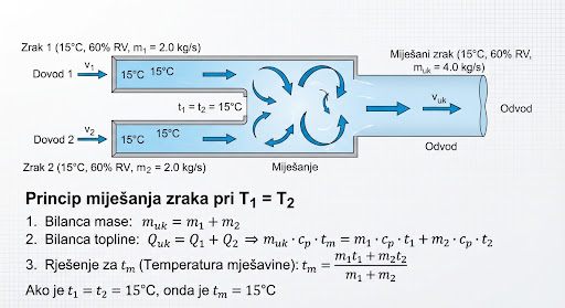 Princip miješanja zraka pri jednakim temperaturama